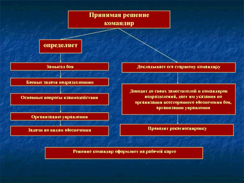 Подразделения в бою. Пункты решения командира. Структура решения командира. Методика принятия решения командиром. Алгоритм принятия решения командиром.