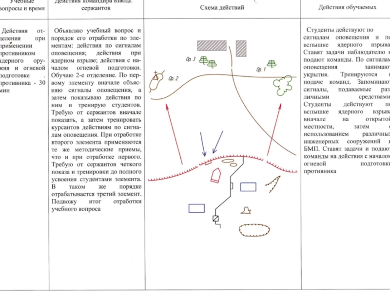 План конспект по тактической подготовке взвод в обороне