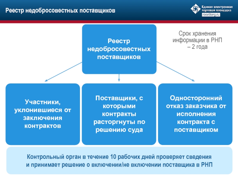 Реестр недобросовестных поставщиков 44. Реестр недобросовестных поставщиков. РНП реестр недобросовестных поставщиков. Порядок включения в РНП. Порядок сроки включения в реестр недобросовестных поставщиков.