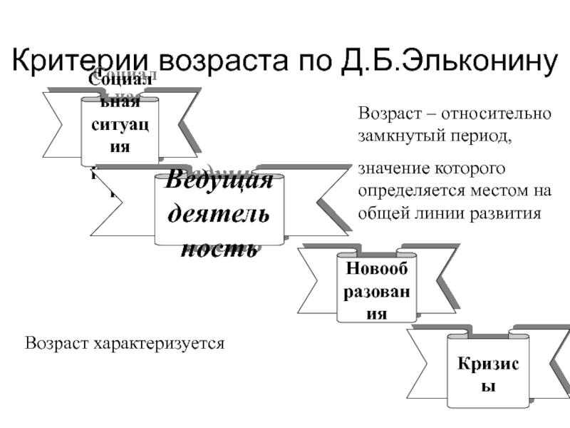 Ведущая деятельность подростков по д б эльконину. Критерии возраста по эльконину. Критерии возраста по д.б эльконину. Критерии старости. Эльконин кризисы.