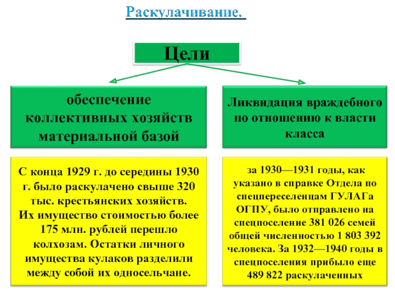 Презентация коллективизация и раскулачивание