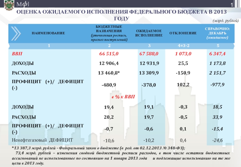 Исполнение федерального бюджета