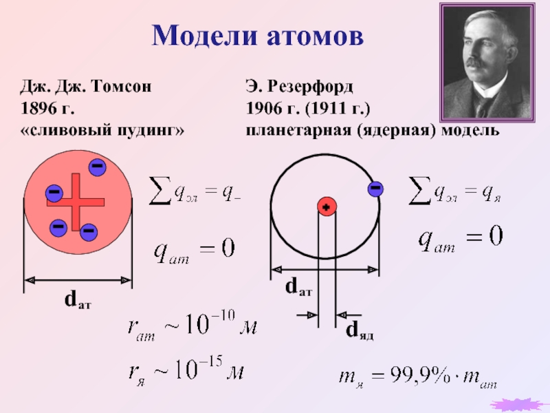 Модели атомовДж. Дж. Томсон1896 г.«сливовый пудинг»Э. Резерфорд1906 г. (1911 г.)планетарная (ядерная) модель