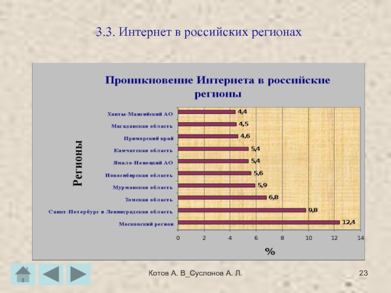 Котов А. В_Суслонов А. Л.3.3. Интернет в российских регионах