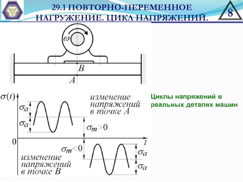 Циклы нагружения деталей машин