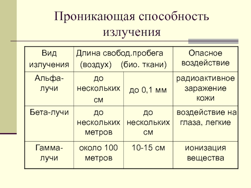 Способности излучения. Проникающая способность радиации. Проникающая способность радиации таблица. Проникающая способность рентгеновского излучения. Проникающая способность ультрафиолетового излучения.