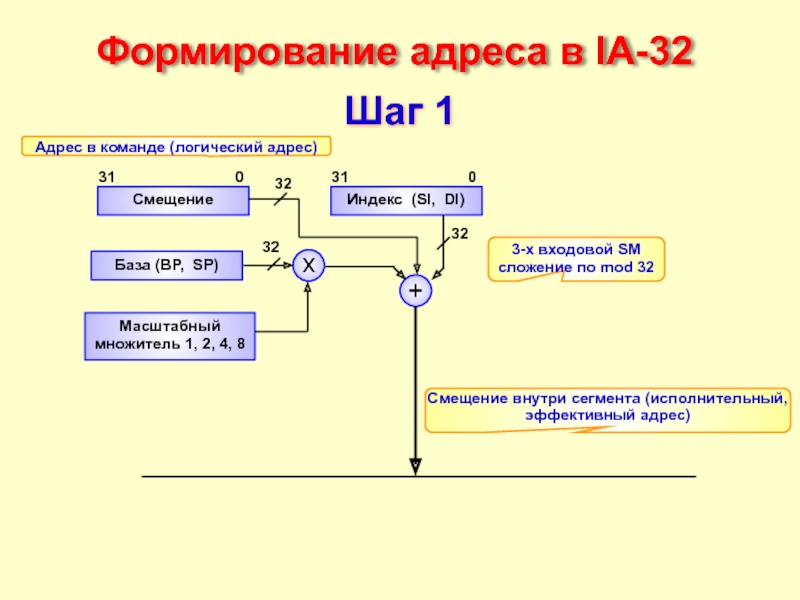 Шаги адрес. Формирование адреса. Формирование логического адреса. Формирование адреса команд. Смещения базы.