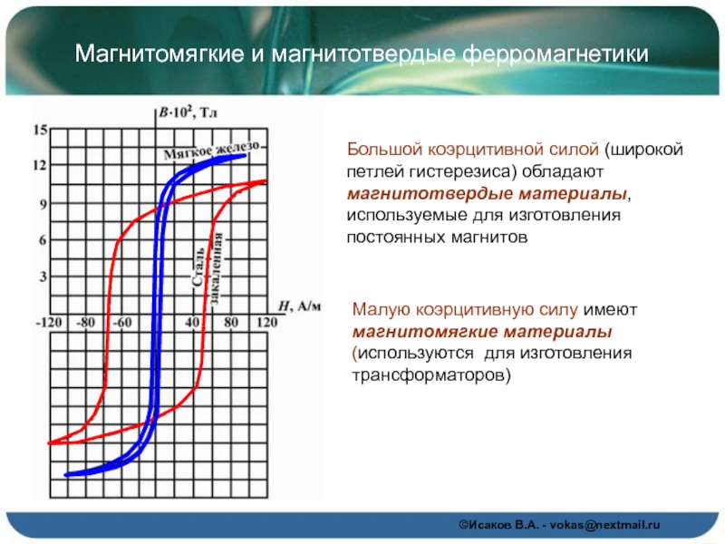 Коэрцитивная сила. Петля гистерезиса Магнито-твёрдого материала. Петля гистерезиса магнитотвердого материала. Петля гистерезиса, магнитожесткие и магнитомягкие материалы.. Петля гистерезиса ферромагнетика.