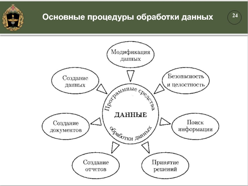 Основные процедуры обработки данных