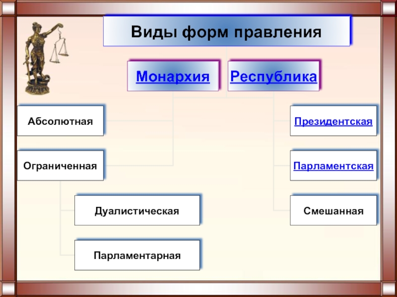 План на тему форма государства