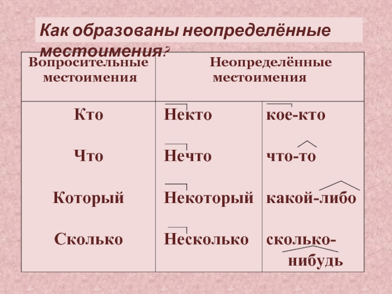 Неопределенные местоимения 6 класс презентация