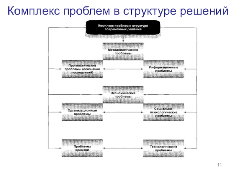 Комплекс проблем. Структура проблемы. Структура решения. Структуризация проблемы это. Комплекс управленческих решений.