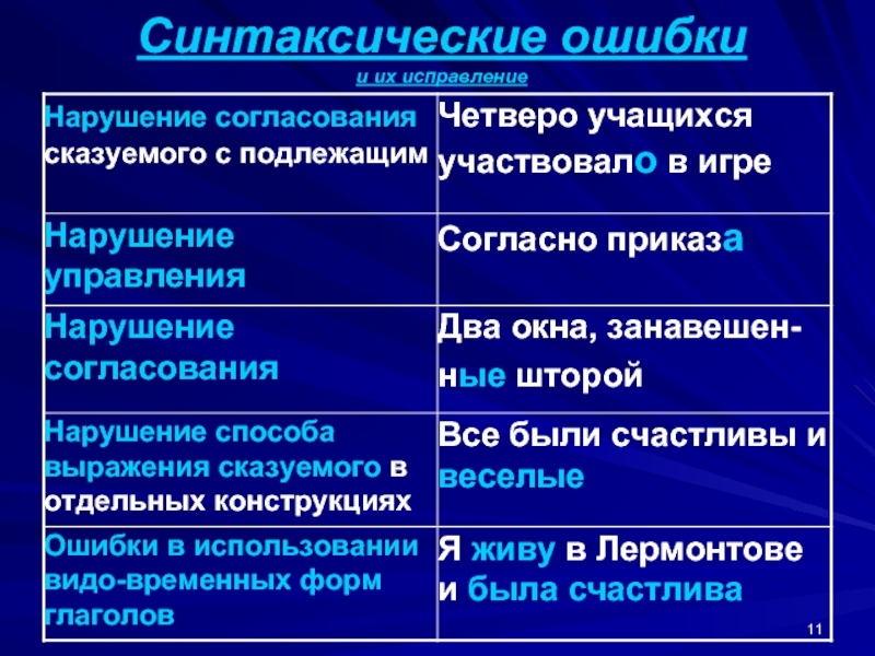 Как исправить синтаксическую ошибку файла. Объявления с синтаксическими ошибками. Синтаксические ошибки примеры. Синтаксические ошибки в газетах.