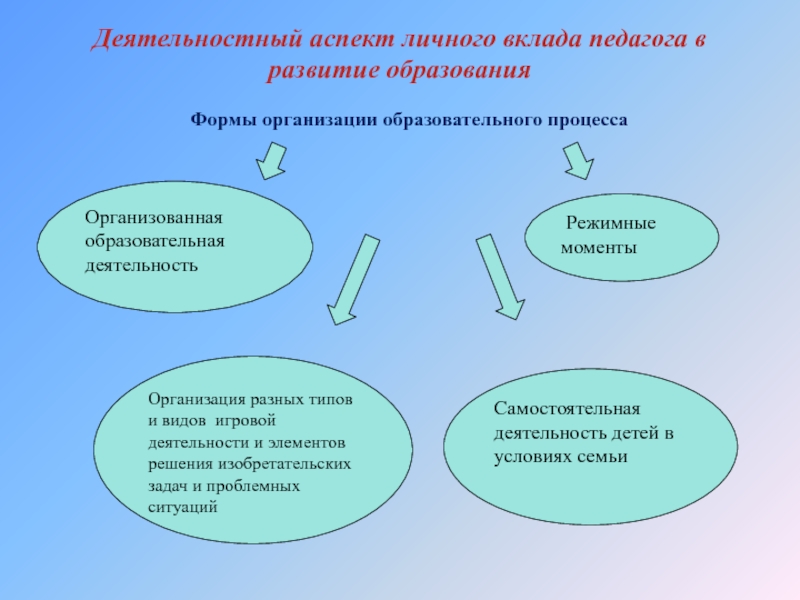 Деятельностный аспект личного вклада в развитие образования