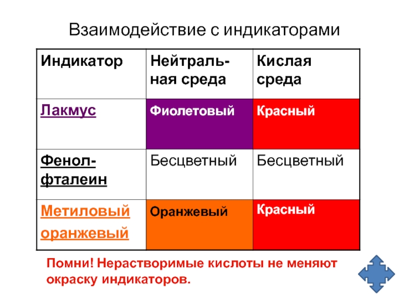 Кислоты изменяют окраску индикаторов