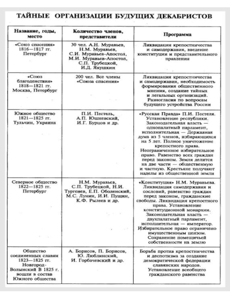 Тайные общества 19 века. Тайные организации будущих Декабристов таблица. Первые организации Декабристов таблица. Тайные общества Декабристов таблица. Таблица тайные организации будущих Декабристов таблица.