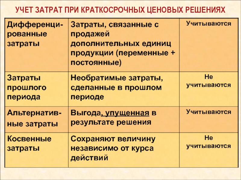 К прямым затратам производства относят затраты. Постоянные прямые и косвенные затраты. Затраты прямые и косвенные постоянные и переменные. Переменные косвенные затраты и постоянные. Постоянные и переменные затраты прямые и косвенные затраты.