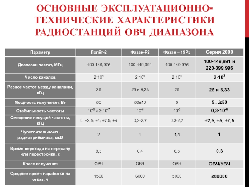 Характеристики радиостанций. Технические характеристики радиостанций. Эксплуатационно-технические характеристики. Основные тактико технические характеристики радиостанций. Основные технические характеристики.