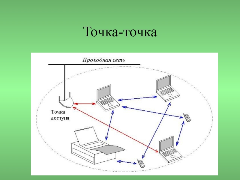 Видео сайт точка. Беспроводная сеть точка-точка точка-многоточка. Соединение точка точка. Топология сети точка точка. Передача точка точку.