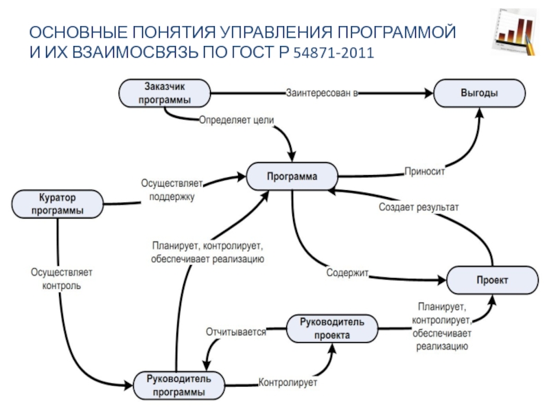 Основные понятия управления. Основные понятия процесса управления. Основные понятия проектного менеджмента и их взаимосвязь. Базовые понятия управления процессами. Ключевые понятия управления.