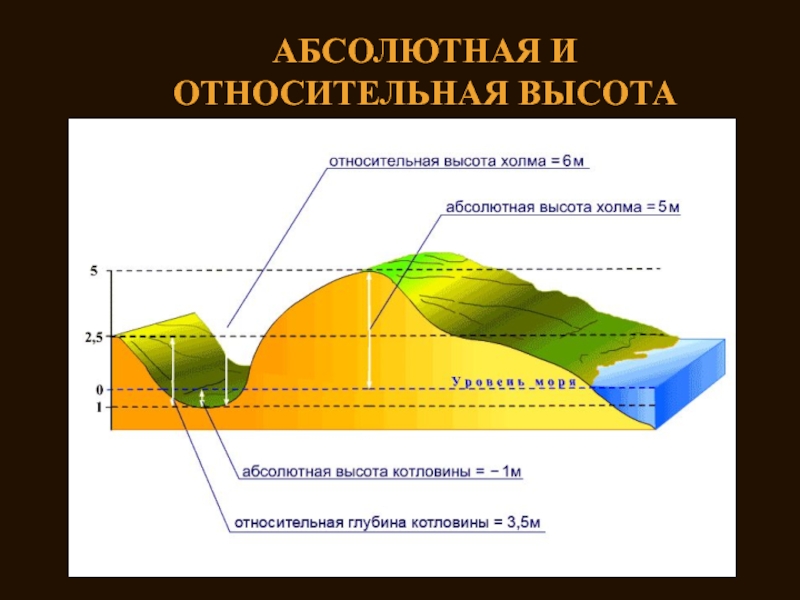 Изображение рельефа на планах местности и географических картах 6 класс презентация