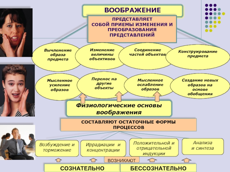 Соединение и преобразование различных представлений в целую картину новых образов