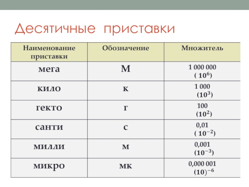 10 в 7 в физике. Приставки к измерительным величинам физика. Таблица приставок по физике 7 класс. Наименование приставки физика. Таблица приставок к названиям единиц физика.