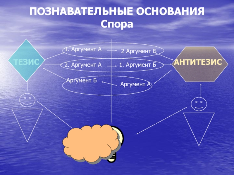 Тезис в споре. Основание спора. Основания спора в логике. Основания разногласия.