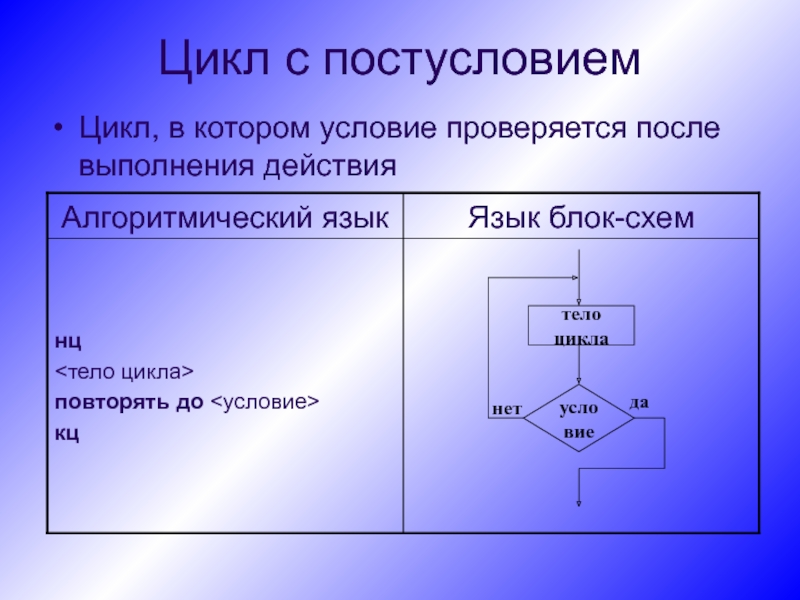 Классификация алгоритмических моделей группы ресурсов. Цикл с постусловием на алгоритмическом языке. Конструкция цикла с предусловием на алгоритмическом языке. Составь на алгоритмическом языке конструкцию цикла с постусловием. Алгоритмическая конструкция цикла с постусловием.