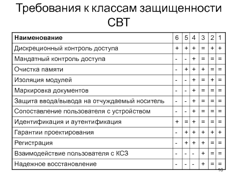 Классы защищенности свт презентация