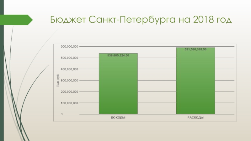 Проект бюджета спб