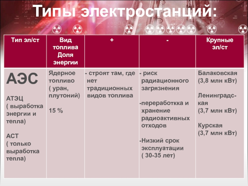 Электростанции сравнение. Типы электростанций. Типы электростанций таблица. Характеристика основных типов электростанций. Типы электростанций в России.