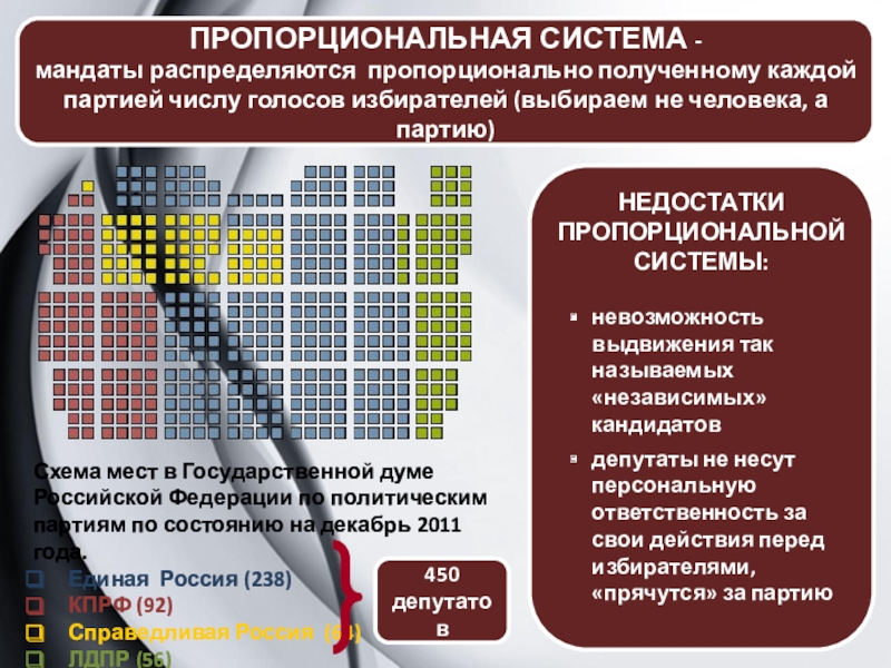 Схема показывает как в результате выборов распределились места в парламенте партия львов получила