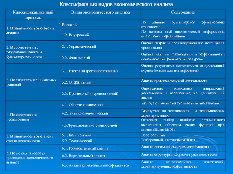 Виды экономического анализа. Виды экономического анализа таблица. Классификации и виды эконом анализа. Классификация видов экономического анализа по объектам анализа. Характеристика видов экономического анализа.