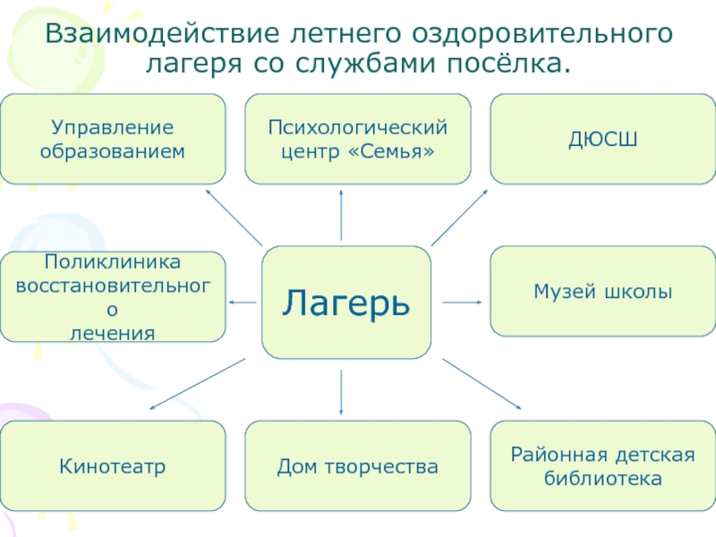 Управление поселков. Структура детского лагеря презентация. Взаимодействие летом. Взаимодействие ДЮСШ. С какими учреждениями и службами взаимодействует летний лагерь.