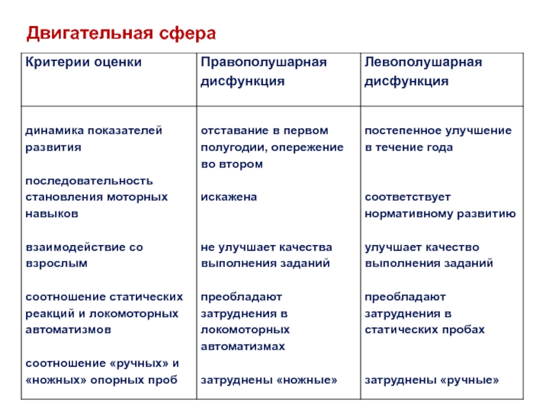 Сфера диагностики. Методика исследования двигательной сферы. Исследование двигательной сферы в неврологии. Исследование двигательной мфер. Двигательная сфера критерии.