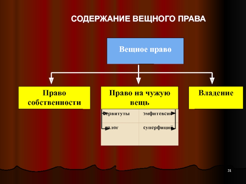 Схема видов вещных прав