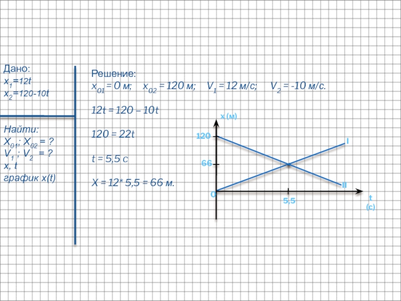 T с 2 6 10 s м. X1 30+5t x2 120-10t. График x(t). График v= 10 - t. V+v0/2 t.