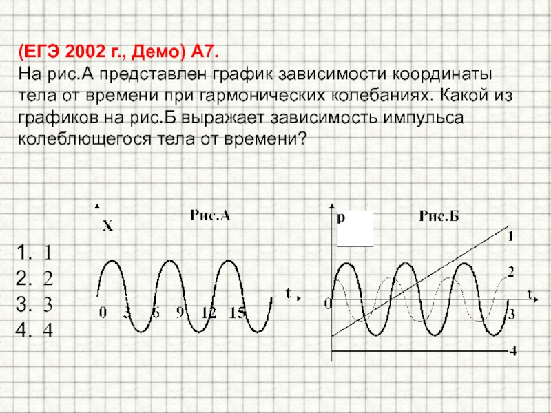 График зависимости координаты колеблющегося тела от времени