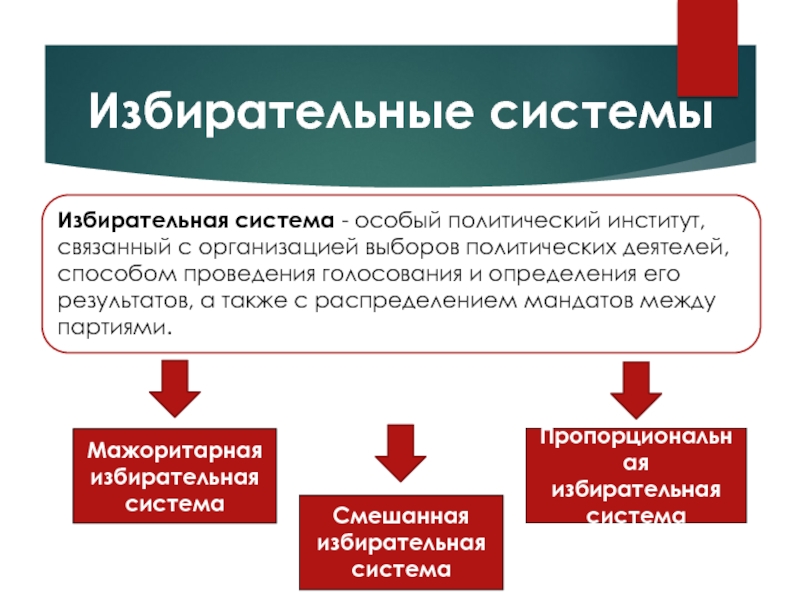 Политические избирательные системы