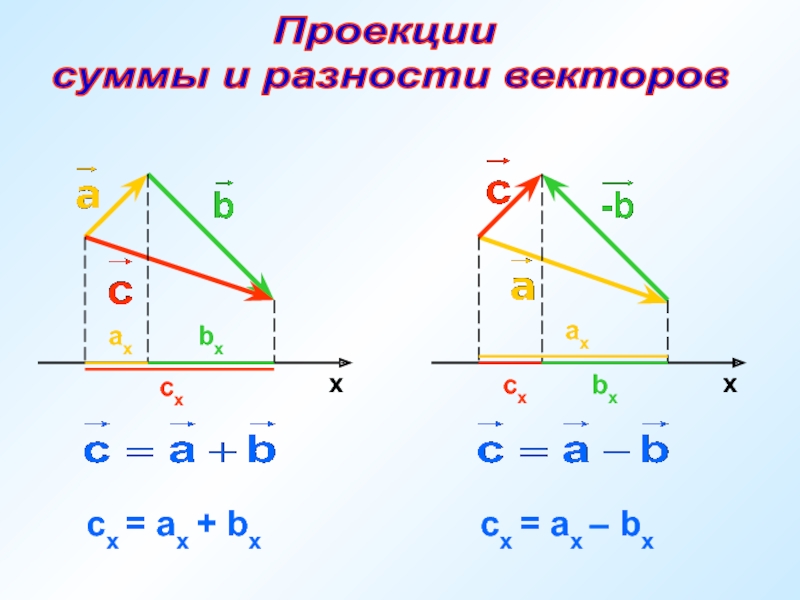 Разность проекции. Проекция суммы векторов. Сумма проекций. Как найти проекцию суммы векторов.