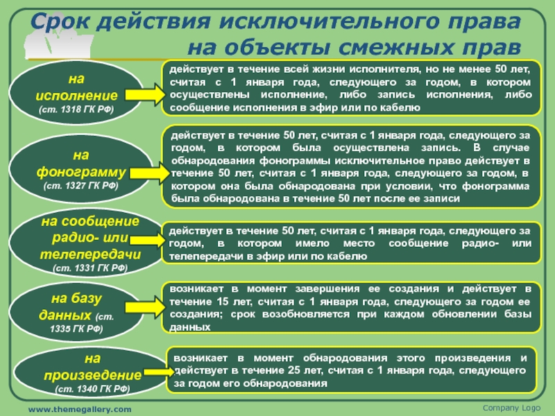 Смежный объект. Срок действия смежных прав. Объекты смежных прав таблица. Срок действия исключительного права. Сроки действия исключительных прав.