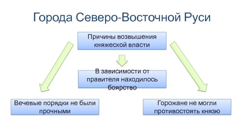 Главные политические центры руси 6 класс презентация