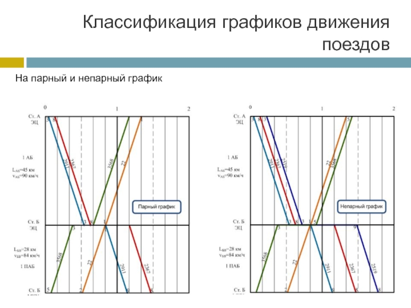 График движения поездов 2024. Непакетный график движения поездов это. Однопутный пачечный график движения поездов. Парный и непарный график движения поездов. Классификация графиков движения поездов.