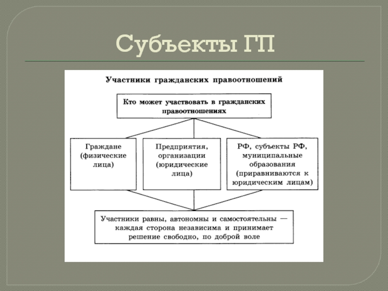 Принадлежность субъекта. Виды субъектов гражданского права. Субъекты ГП. Классификация субъектов ГП. Субъект и объект гражданского права виды.