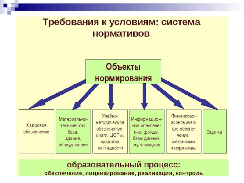 Особенности современного учебного процесса. Технологии организации образовательного процесса.