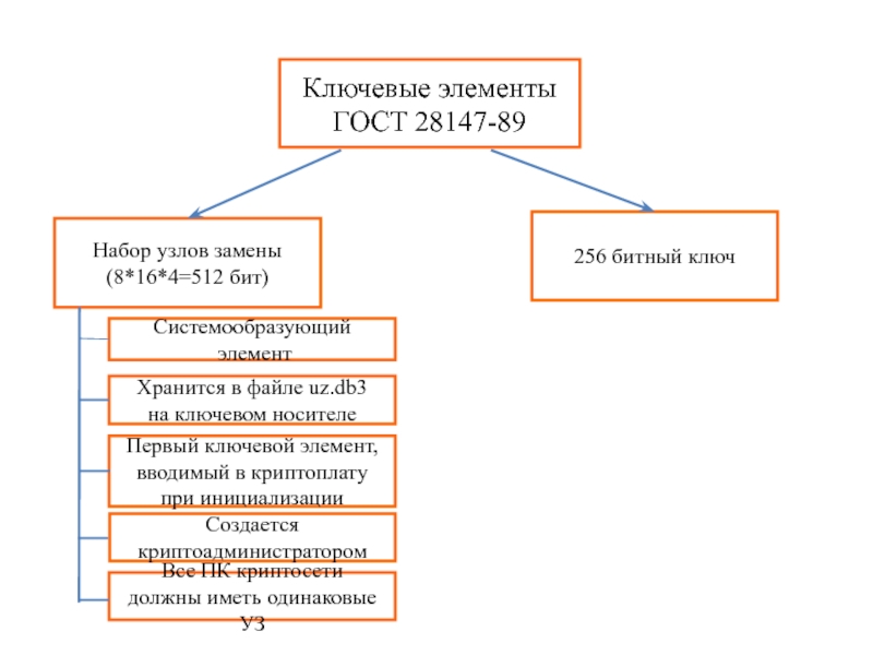 Ключевой элемент. Ключевые системы. Ключевая система Криптон. Криптосети. Криптон Смоленск структура предприятия.