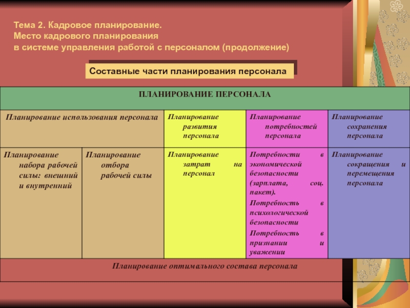 Управление персоналом планирование кадров