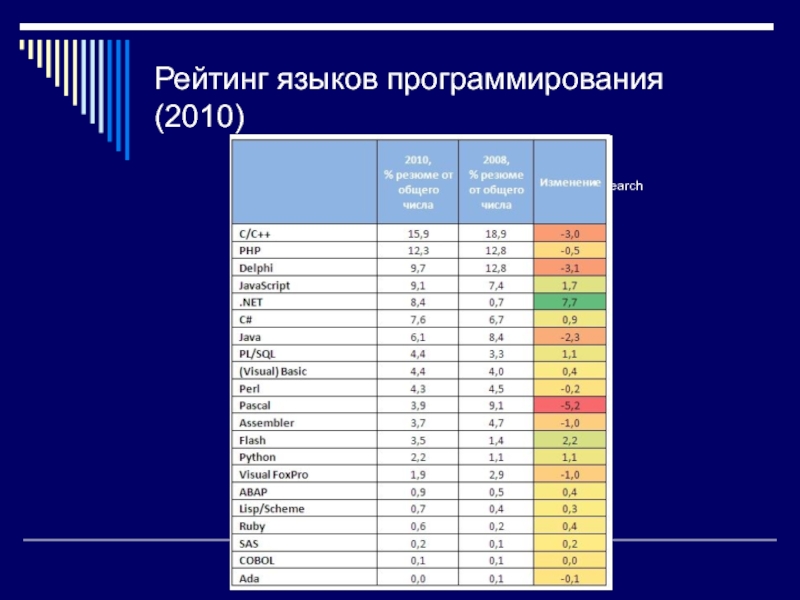 Рейтинг языков. Языки программирования по сложности таблица. Таблица популярности языков программирования. Языки программирования рейтинг. Языки программирования список.