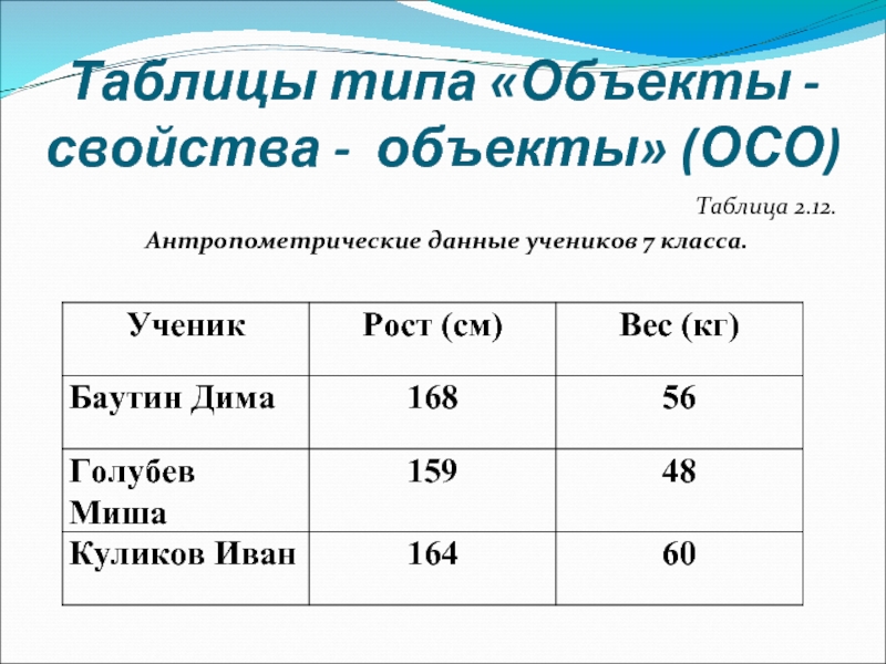 Таблицы типа «Объекты - свойства - объекты» (ОСО)Таблица 2.12.Антропометрические данные учеников 7 класса.